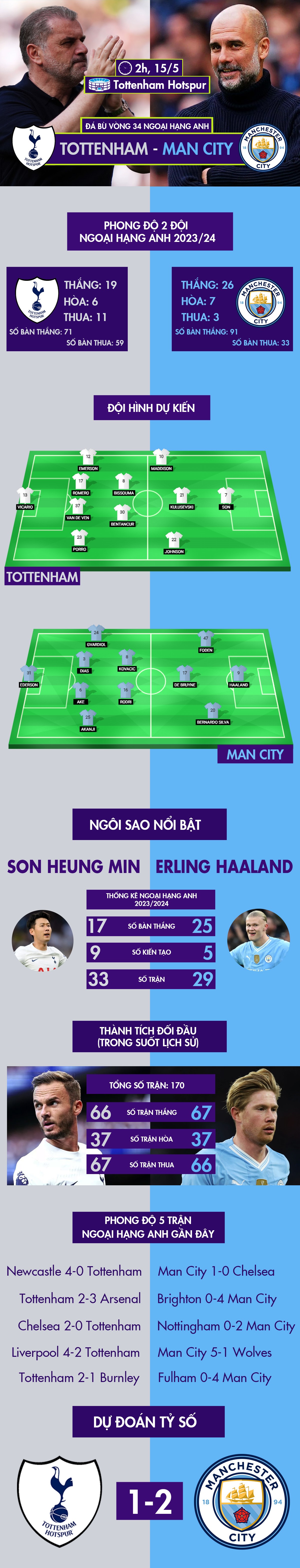 Nhận định bóng đá Tottenham - Man City: Giải mã đối thủ khó chịu (Ngoại hạng Anh) - 1