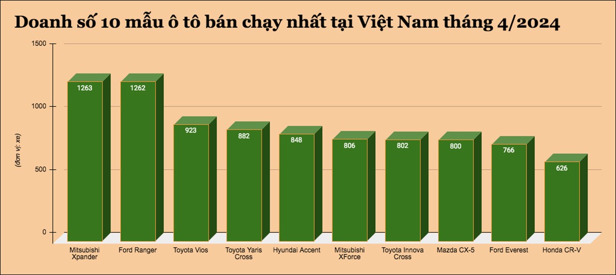 Đây là 10 mẫu ô tô bán chạy nhất tại Việt Nam tháng 4/2024 - 1