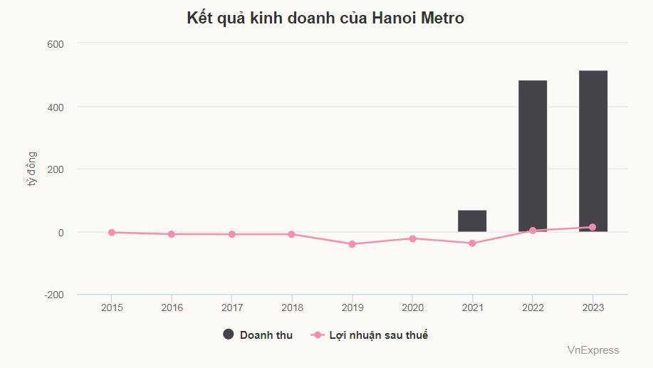 Công ty vận hành đường sắt Cát Linh - Hà Đông lãi đậm - 1