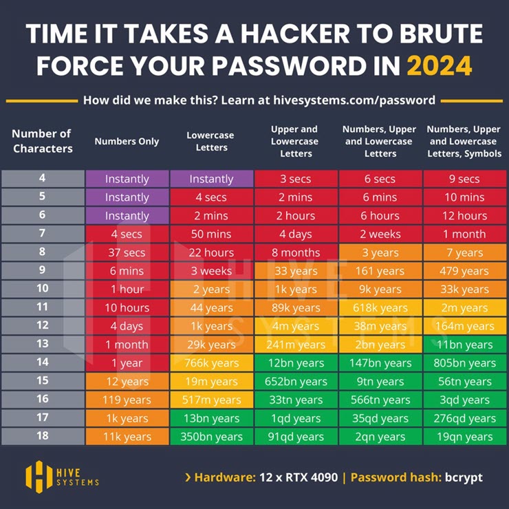 The data sheet details the strength of passwords and the time it takes to crack them.