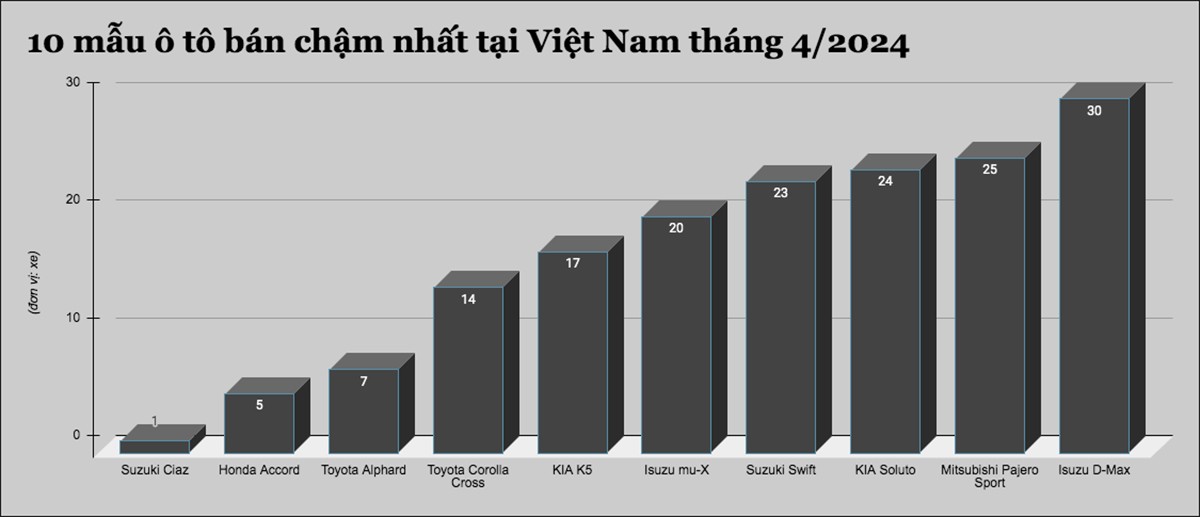 10 mẫu ô tô bán chậm nhất tại Việt Nam tháng 4/2024 - 1