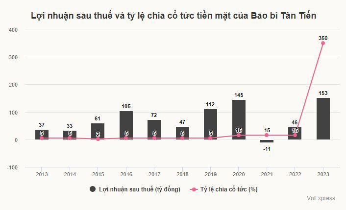 Một doanh nghiệp nhựa trả cổ tức 350% - 1