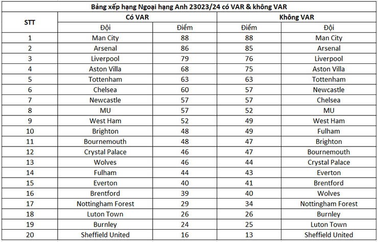 Bảng xếp hạng Ngoại hạng Anh không VAR: Man City số 1, MU được lợi nhiều - 2