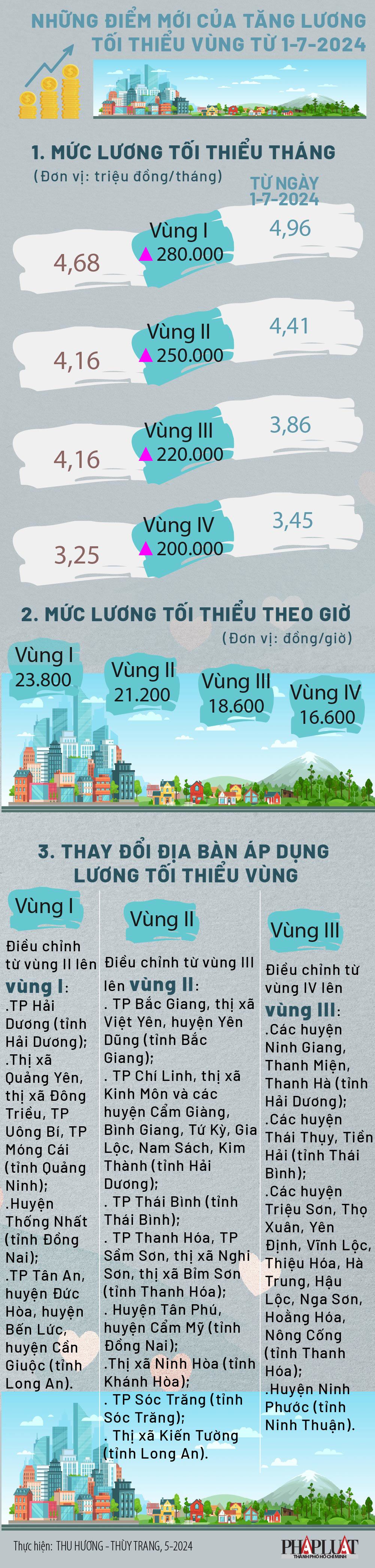 Những điểm mới của tăng lương tối thiểu vùng từ 1-7-2024 - 1