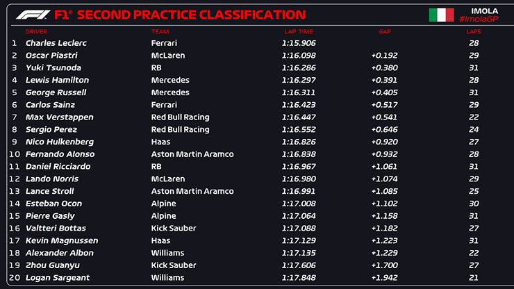 Đua xe F1, thử nghiệm Emilia-Romagna GP: Lợi thế Ferrari, nhà vô địch "mất phương hướng" - 7