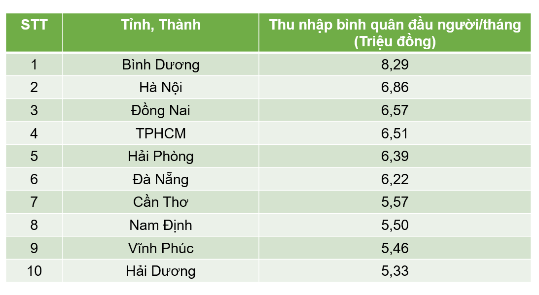 Danh sách 10 tỉnh thành có thu nhập bình quân đầu người cao nhất năm 2023. Nguồn Tổng cục thống kê.