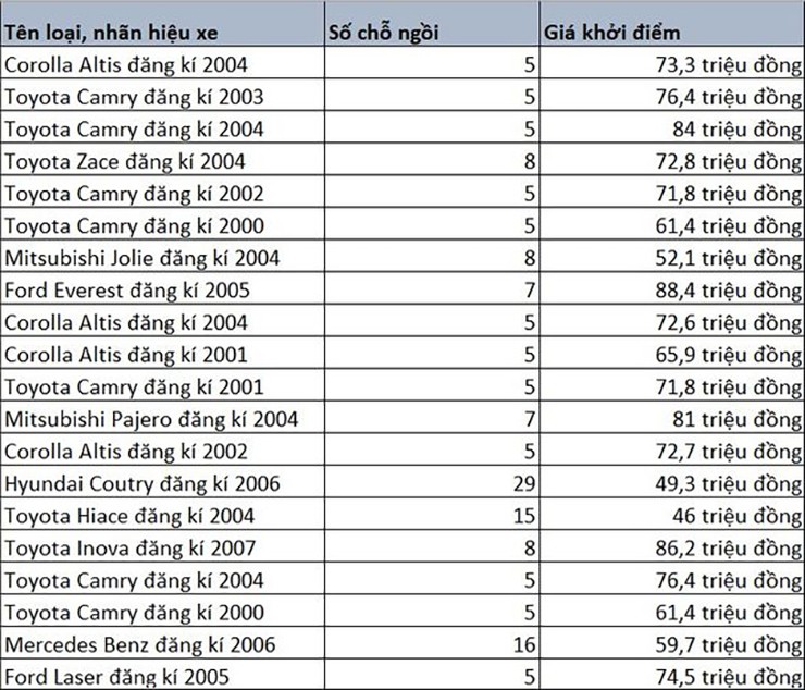 Bộ Công thương thanh lý 20 chiếc ô tô, giá khởi điểm từ 46 triệu đồng - 2