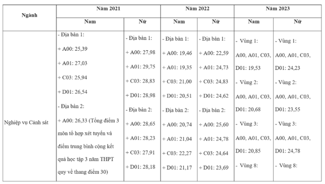 Điểm chuẩn Học viện Cảnh sát nhân dân trong 3 năm gần đây (Ảnh: TL)