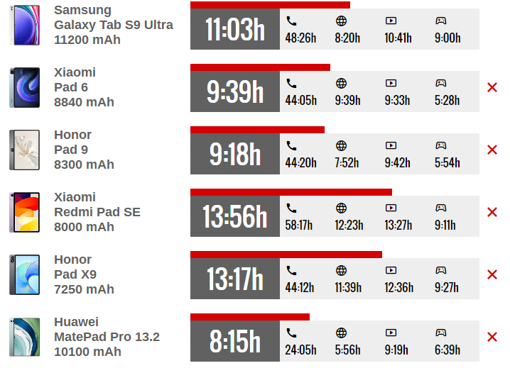 Compare battery life between tablet models.