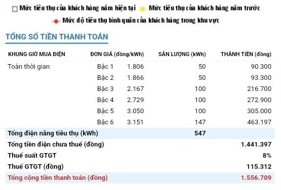 Tháng 4, gia đình chị Đỗ Thị Hoa sử dụng trên 400 kWh nên điện tính lũy tiến tới 6 bậc