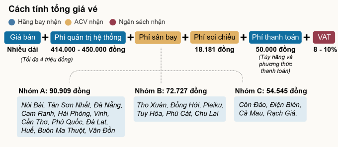 Các khoản cấu thành giá vé máy bay. Đồ hoạ: Khánh Hoàng