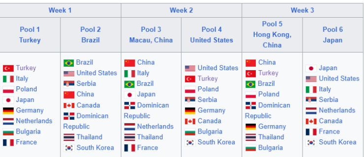 Vòng loại VNL 2024 thi đấu trong 3 tuần và có 6 Pool chơi tại Thổ Nhĩ Kỳ, Brazil, Macau (Trung Quốc), Mỹ, Hong Kong (Trung Quốc) và Nhật Bản từ 14/5 tới 16/6. Vòng chung kết VNL diễn ra tại Bangkok, Thái Lan từ 20 tới 23/6