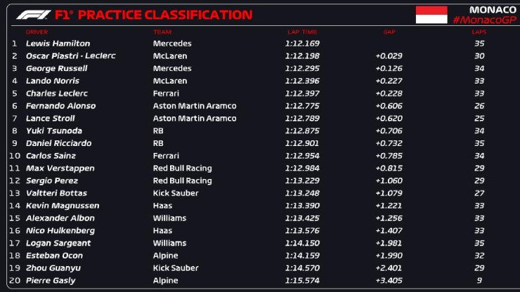 Đua xe F1, thử nghiệm Monaco GP: Leclerc quyết tâm ‘phá dớp’, Hamilton nhăm nhe chiếm vị trí số 1 - 5