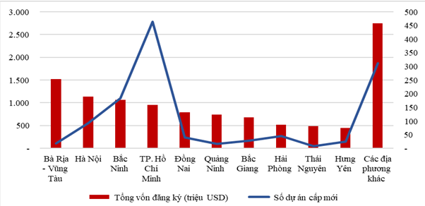 Bà Rịa - Vũng Tàu dẫn đầu với tổng vốn đầu tư đăng ký hơn 1,52 tỷ USD.