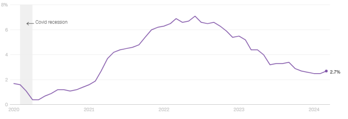 Lạm phát Mỹ tăng tốc trở lại từ đầu năm nay, sau thời gian dài hạ nhiệt. Đồ thị: CNN