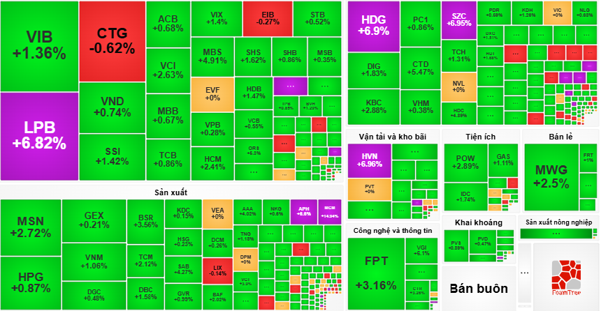 Thị trường xanh mướt, cổ phiếu đua nhau đi lên