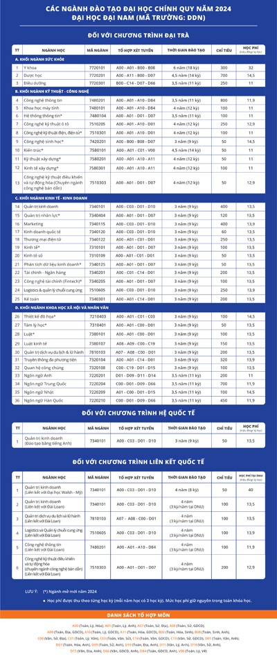 Thời gian đào tạo của 36 ngành hệ đại học chính quy và các chương trình quốc tế năm 2024 tại DNU.