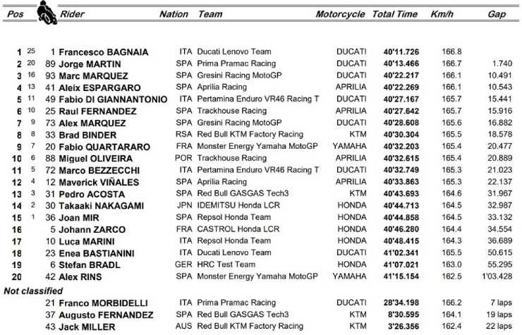 Đua xe MotoGP, Catalan GP: Cuối tuần cảm xúc cho Espargaro, Bagnaia trở lại sau khi ‘vấp ngã’ - 9