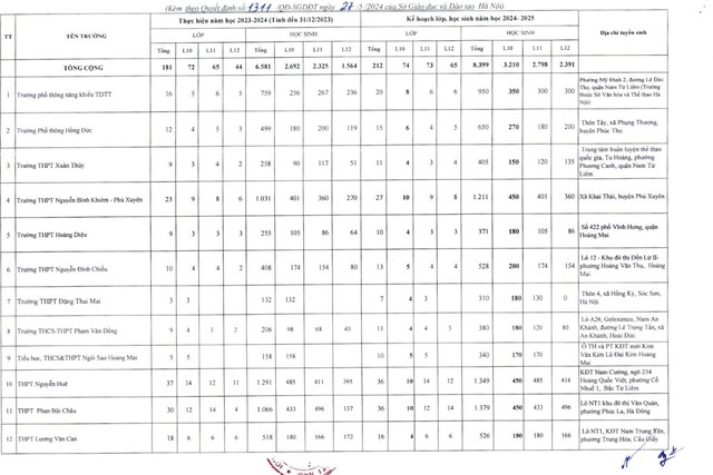 Hà Nội bổ sung hơn 3.000 chỉ tiêu tuyển sinh lớp 10- Ảnh 1.