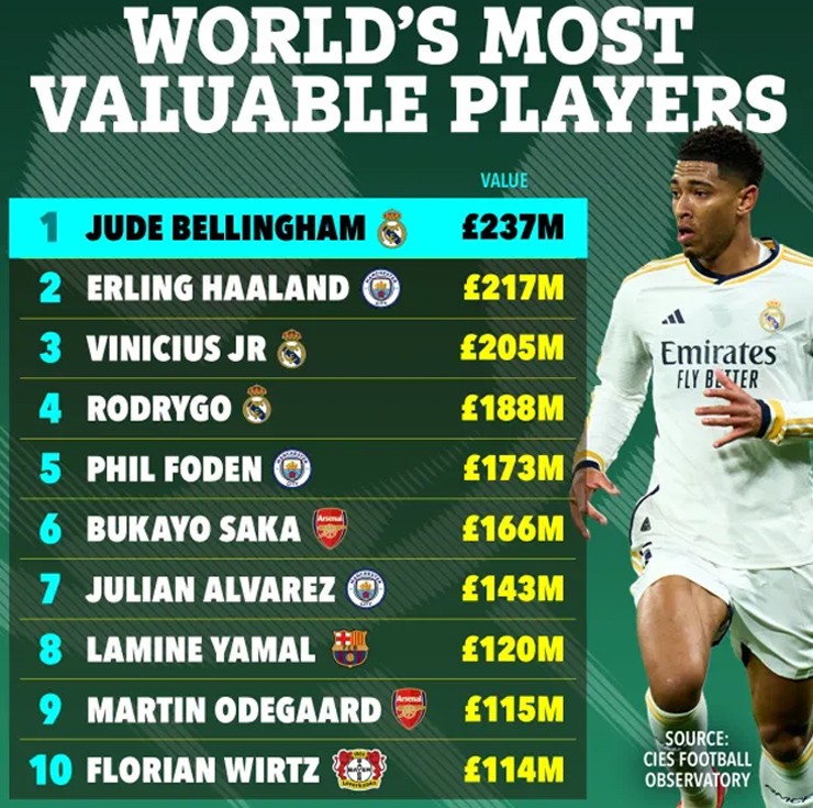 Bảng xếp hạng 10 cầu thủ đắt giá nhất thế giới theo đánh giá của&nbsp;CIES&nbsp;