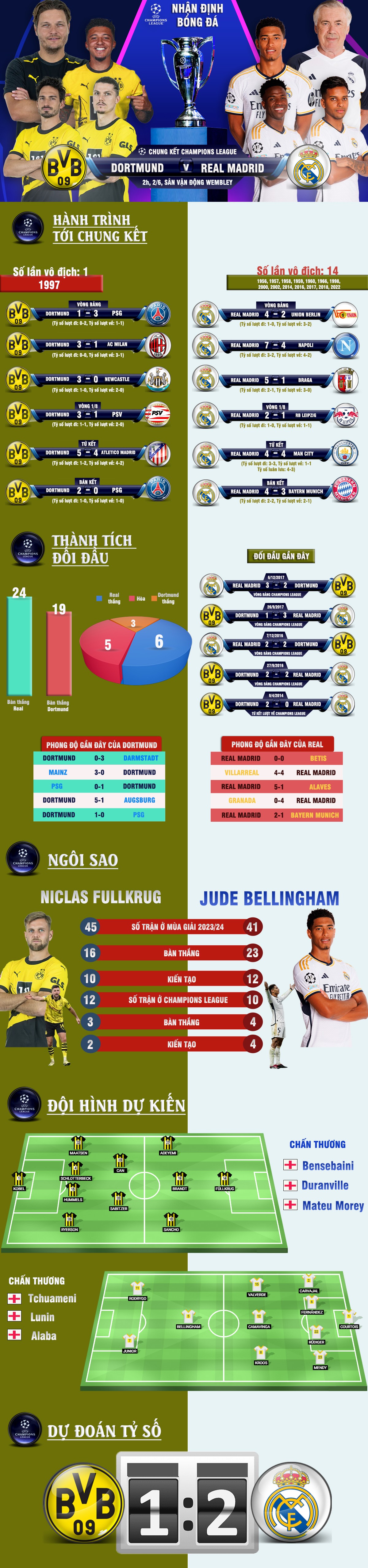 Nhận định bóng đá chung kết C1, Dortmund - Real Madrid: "Thiên đường" thứ 15 chờ đợi - 1