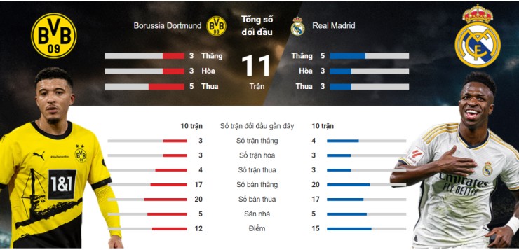 Dortmund chờ "ngáng đường" Real