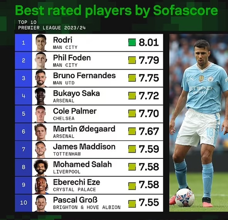Top 10 sao nhận điểm trung bìnhcao nhất Ngoại hạng Anh 2023/24 theo đánh giá của Sofascore