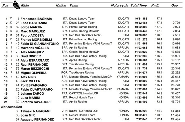 Đua xe MotoGP, Italian GP: Màu xanh thiên thanh mang về chiến thắng 1-2 cho Ducati - 7