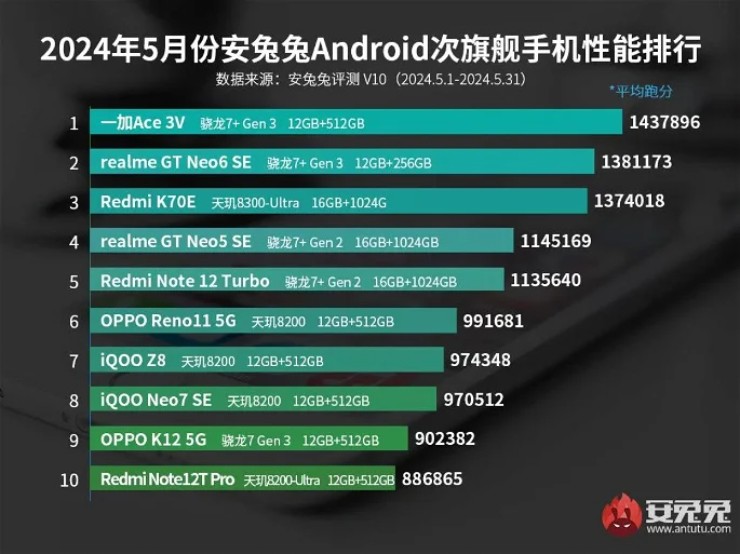 Những smartphone Android cao cấp và tầm trung mạnh nhất hiện nay