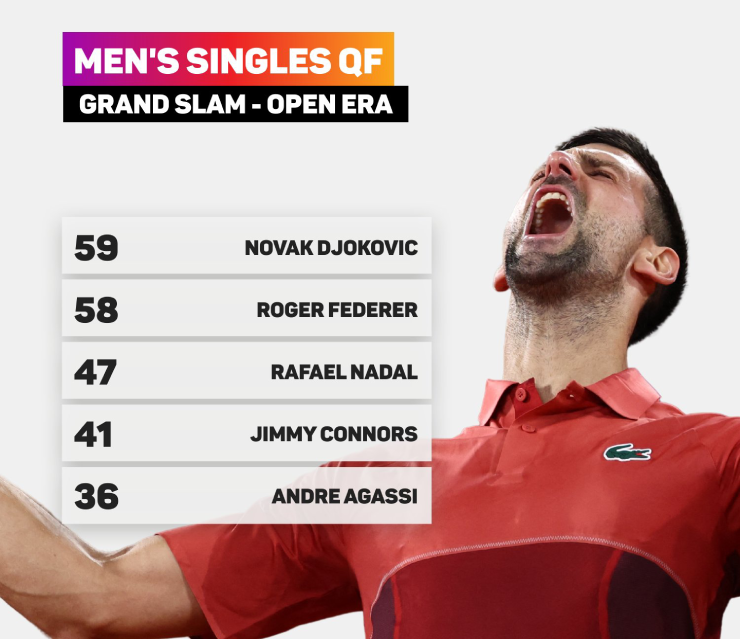 Tay vợt Serbia có số lần vào tứ kết Grand Slam nhỉnh hơn Federer