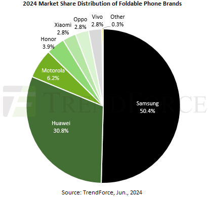 Thị phần smartphone màn hình gập năm 2023.