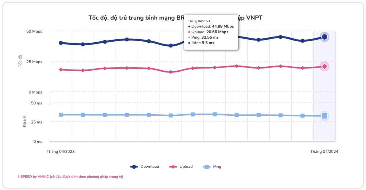 Ảnh chụp màn hình công bố của VNNIC - VNPT là nhà mạng có chất lượng Internet băng rộng di động tốt nhất tháng 4/2024