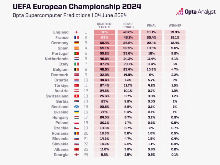 Siêu máy tính dự đoán vô địch EURO: ĐT Anh là ứng viên số 1, Pháp - Đức cửa dưới - 2