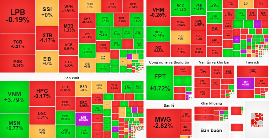 Thị trường lại ngập trong sắc đỏ
