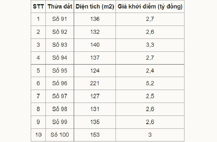 10 thửa đất sẽ được tổ&nbsp;chức&nbsp;đấu giá trực tiếp vào 14h ngày 4/7,&nbsp;theo phương thức trả giá lên