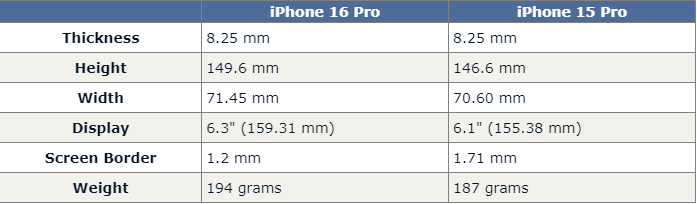 So sánh kích thước và trọng lượng dự kiến của cặp iPhone 16 Pro với bộ đôi iPhone 15 Pro.
