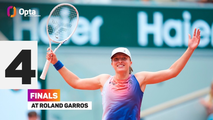 4: Swiatek là tay vợt trẻ thứ 2 kể từ kỷ nguyên mở vào chung kết Roland Garros 4 lần, chỉ nhiều tuổi hơn so với huyền thoại Steffi Graf làm được điều này năm 1990. Tỷ lệ vào chung kết và vô địch của tay vợt Ba Lan đang là 100%, tay vợt 23 tuổi vô địch Grand Slam đất nện vào các năm 2020, 2022 và 2023.