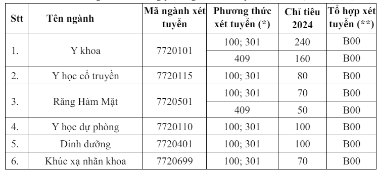 Trường ĐH Y Hà Nội lần đầu xét tuyển theo khối C - 1