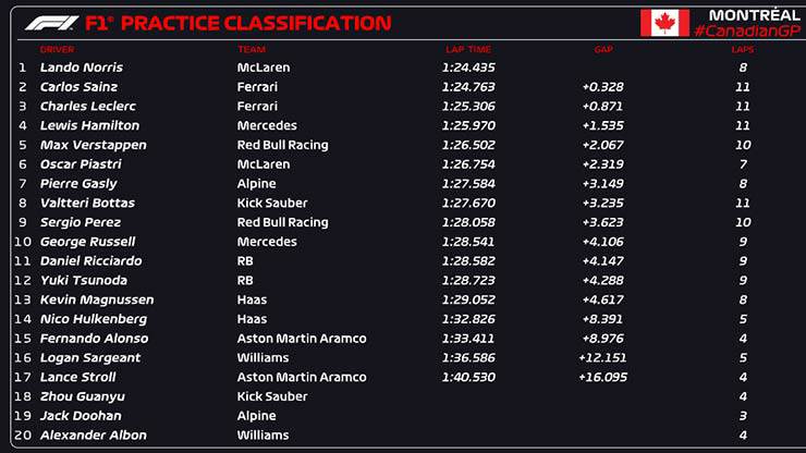 Đua xe F1, Canadian GP: Ngày đua thử không trọn vẹn, trật tự bị đảo lộn - 5