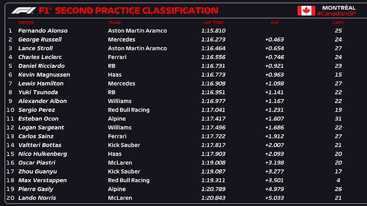 Đua xe F1, Canadian GP: Ngày đua thử không trọn vẹn, trật tự bị đảo lộn - 6