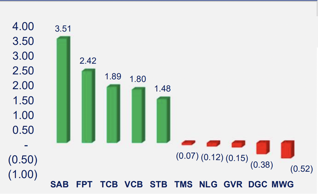 Góp công lớn nhất cho đà tăng của VN-Index trong tuần là SAB.