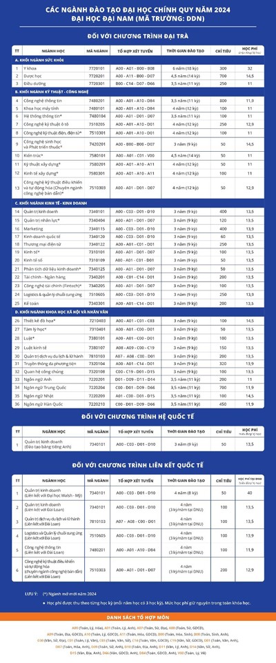 Các ngành xét tuyển đại học chính quy 2024 của trường Đại học Đại Nam.