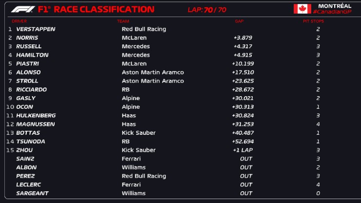 Đua xe F1, kết quả Canadian GP: Verstappen tìm lại mạch thắng, bi kịch Perez và đội Ferrari - 2