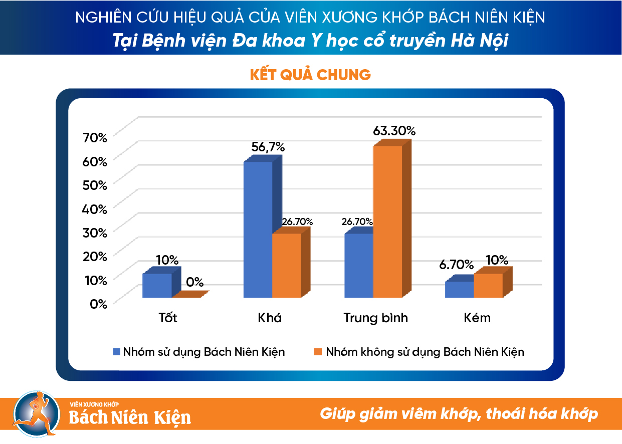 Thư viện y khoa Hoa Kỳ công nhận hiệu quả một sản phẩm xương khớp từ thảo dược của Việt Nam - 4