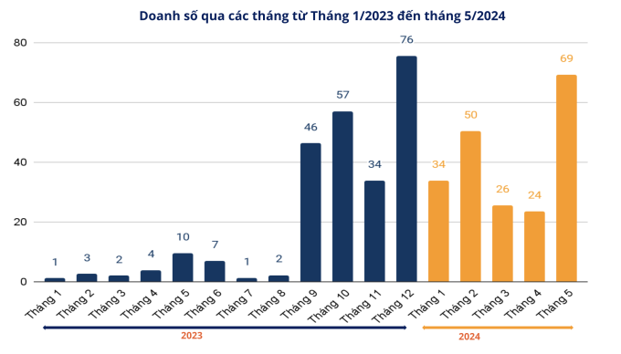 Đơn vị: tỷ đồng. Nguồn: Metric