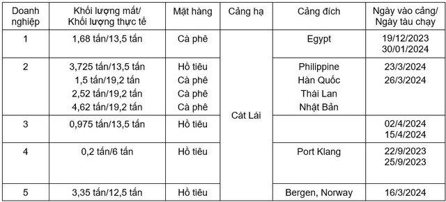 Chi tiết về 8 lô hàng của 5 doanh nghiệp bị rút ruột