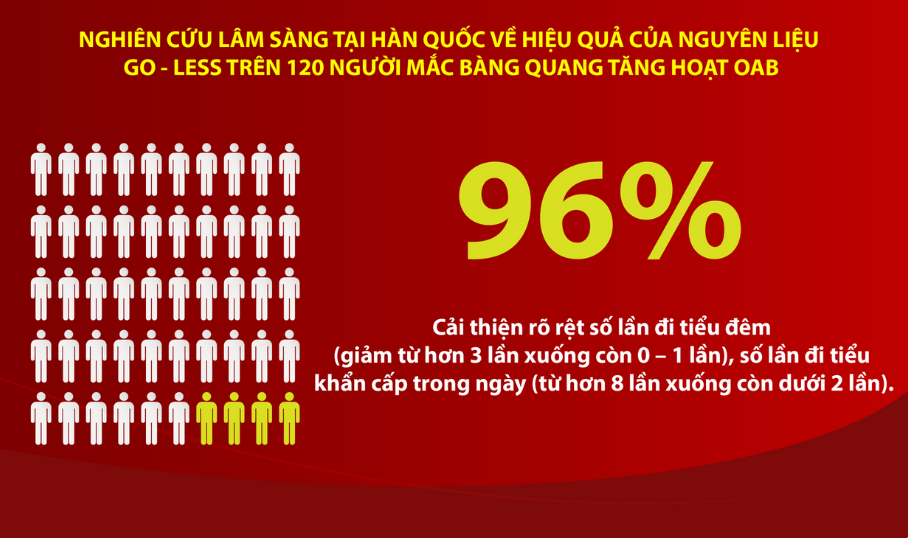 Ích Niệu Khang - chứa nguyên liệu GO-LESS từ Thụy Sĩ đã được chứng minh hiệu quả lâm sàng tại Hàn Quốc