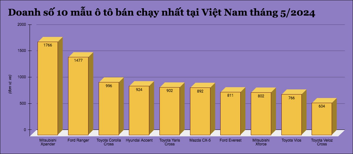 Đây là 10 mẫu ô tô bán chạy nhất tại Việt Nam tháng 5/2024 - 1