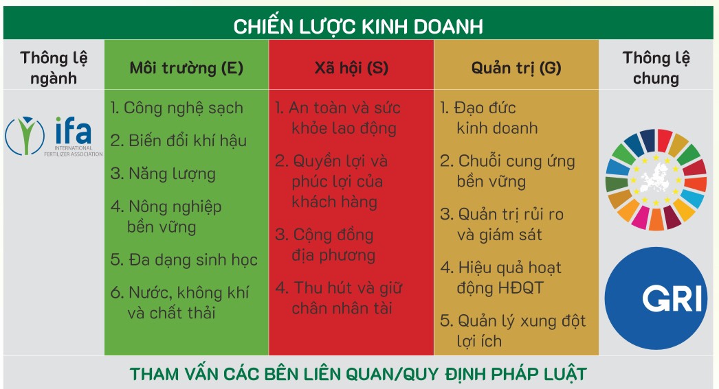 Dựa trên các trụ cột của ESG