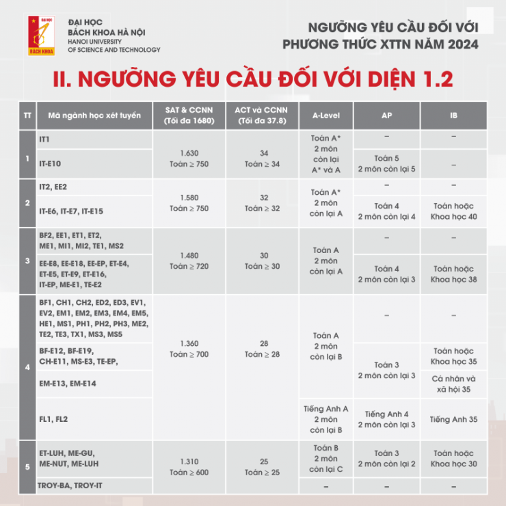 Điểm chuẩn xét tuyển tài năng 2024 của Đại học Bách khoa Hà Nội tăng mạnh - 2